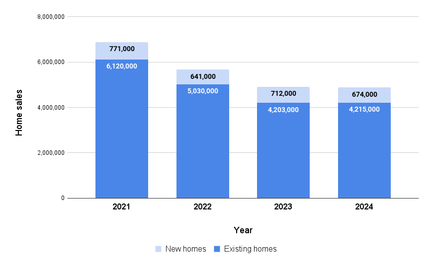 What Are New-Home Sales? Definition, Data & Economic Impact