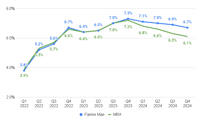 Economists Now Less Certain 2024 Will Bring Mortgage Rate Relief 1 Mortgage rate forecast Oct 2023