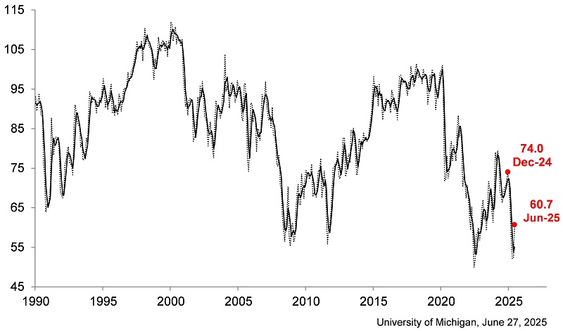 Uncertainty Over Tariff Policies Continues To Worry Consumers 9 UofM consumer sentiment June 2025