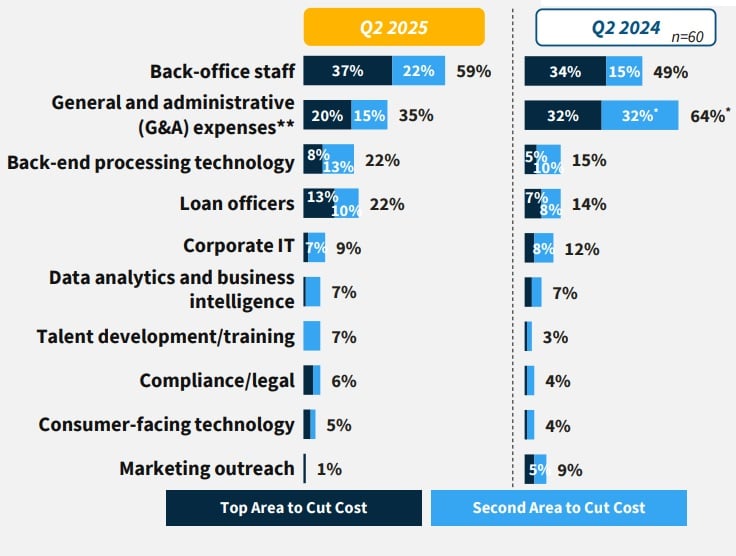 AREAS TO CUT FNMA Q2 2025