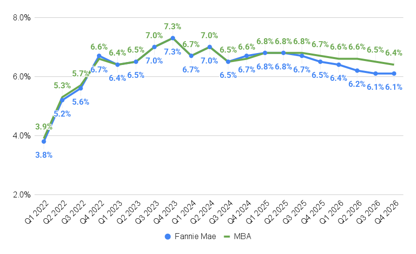 Mortgage rate forecasts by Fannie Mae (August 2025) and the Mortgage Bankers Association (July 2025).