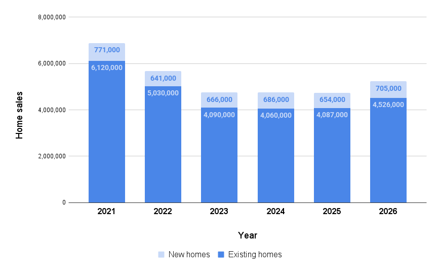 Fannie Mae home sales forecast, August 2025.