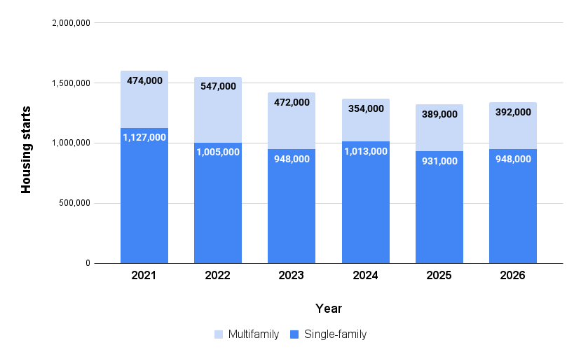 Fannie Mae housing starts forecast, August 2025.