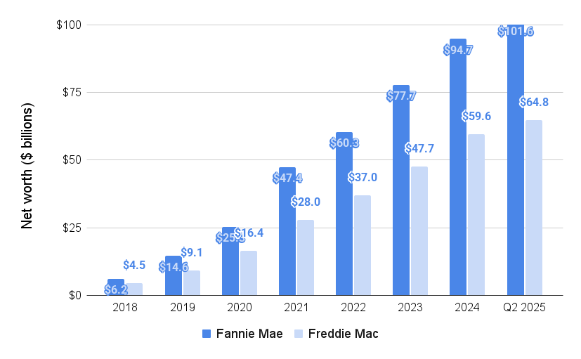 Fannie Freddie net worth Q2 2025