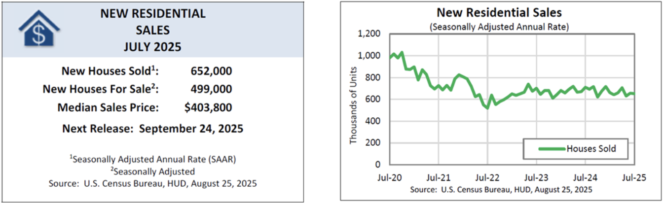 A table and graph showing the change in new residential sales since July 2020