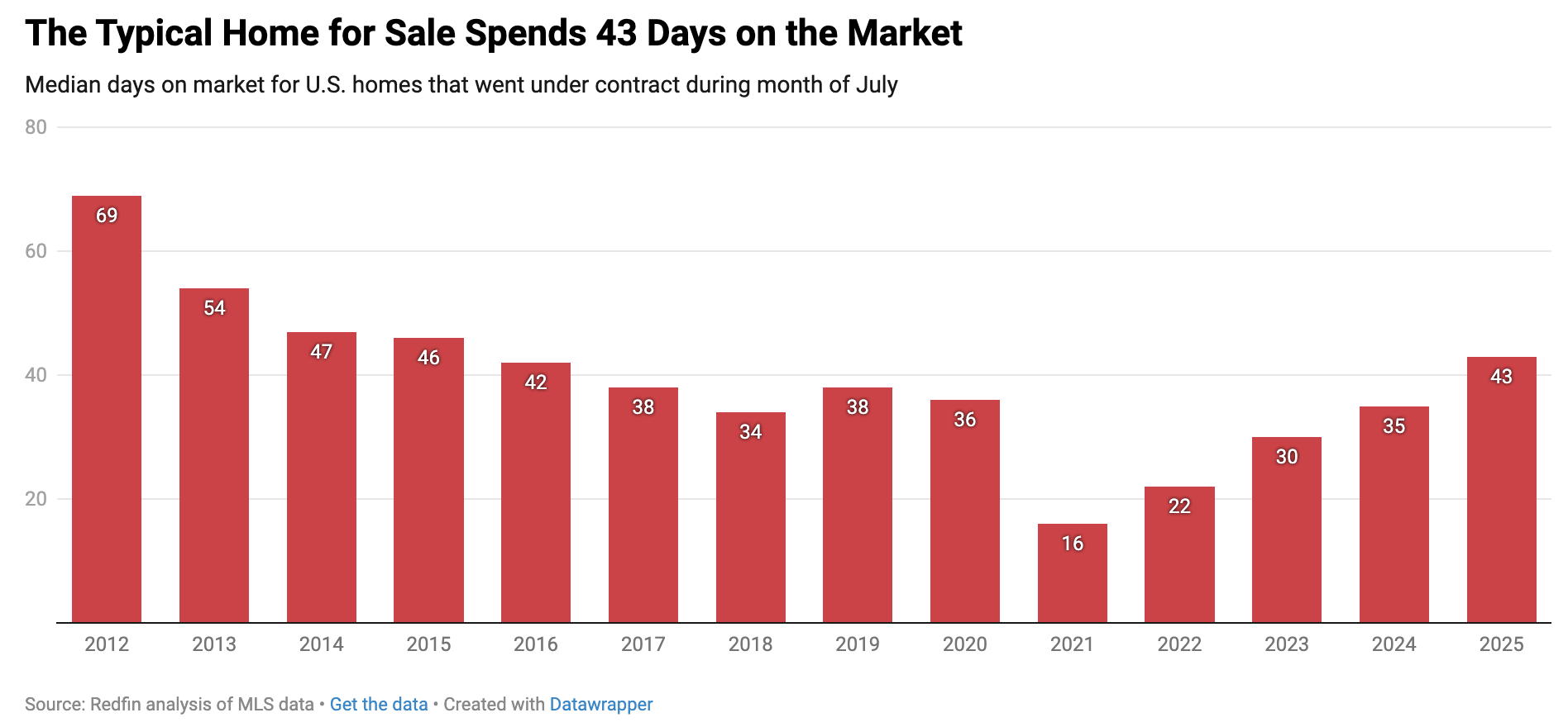 Redfin July 2025 Days on Market