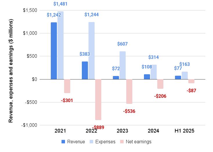 Better Home & Finance revenue, expenses and earnings