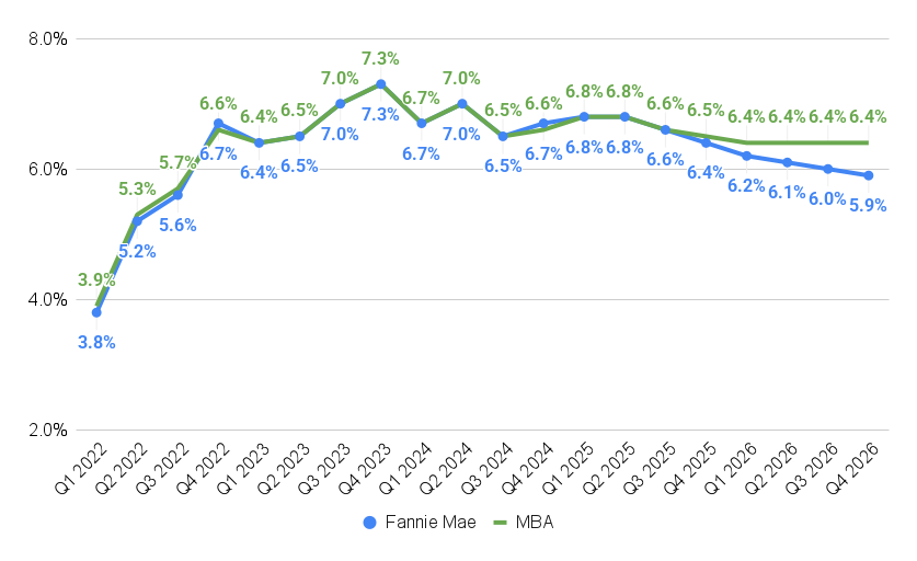 Mortgage rate forecasts Fannie Mae, Mortgage Bankers Association, September 2025