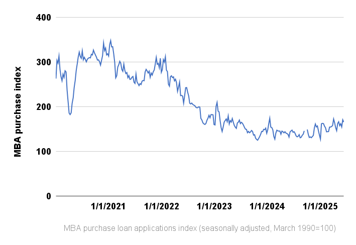 Demand for purchase mortgages