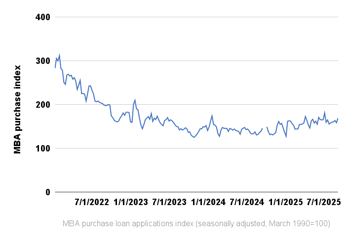 MBA purchase loan index 9.5.25