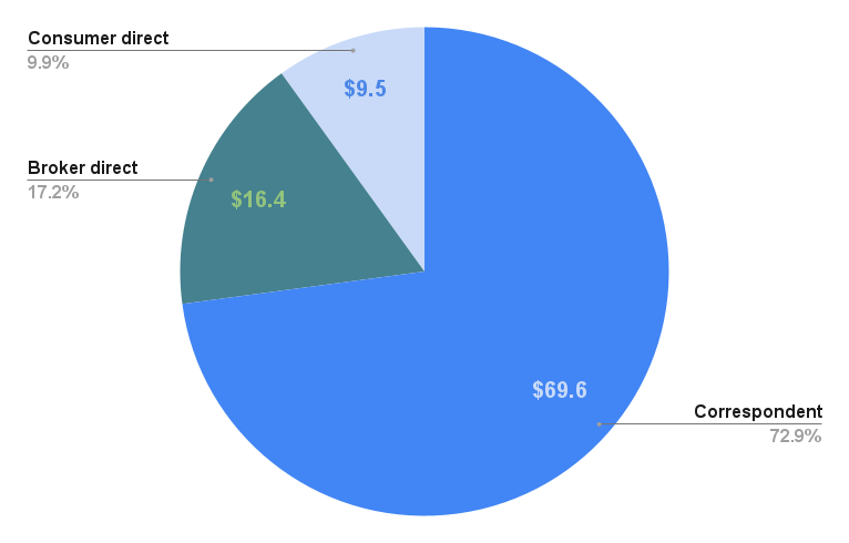 PennyMac 2025 loan production through Aug. 31, 2025 by channel.