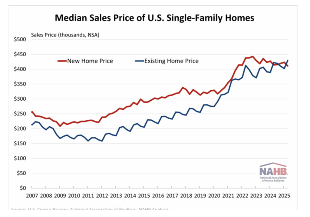 A median sales price of U.S. single-family homes to help answer the rent vs. buy question.