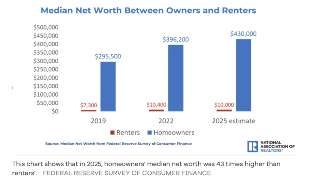 A median net worth between renters and owners to help answer the rent vs. buy question.