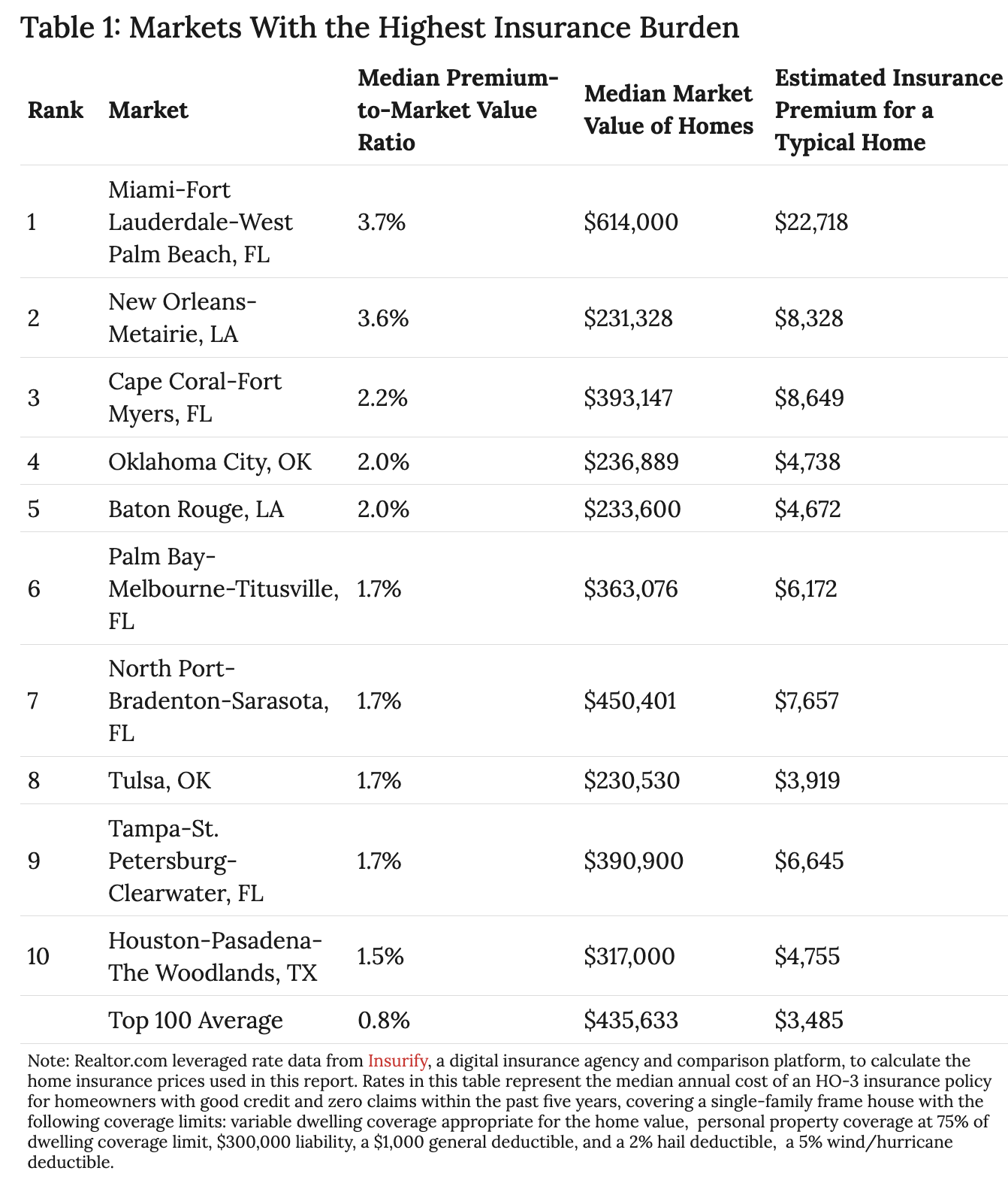 Table by Realtor.com of home insurance burdens in different markets