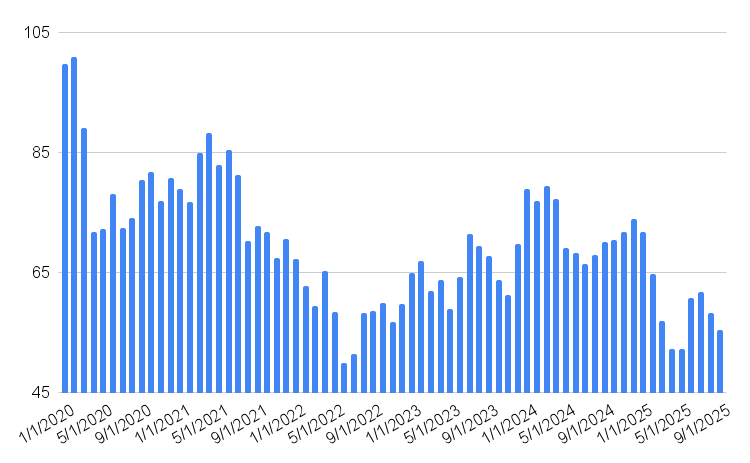 University of Michigan Index of Consumer Sentiment