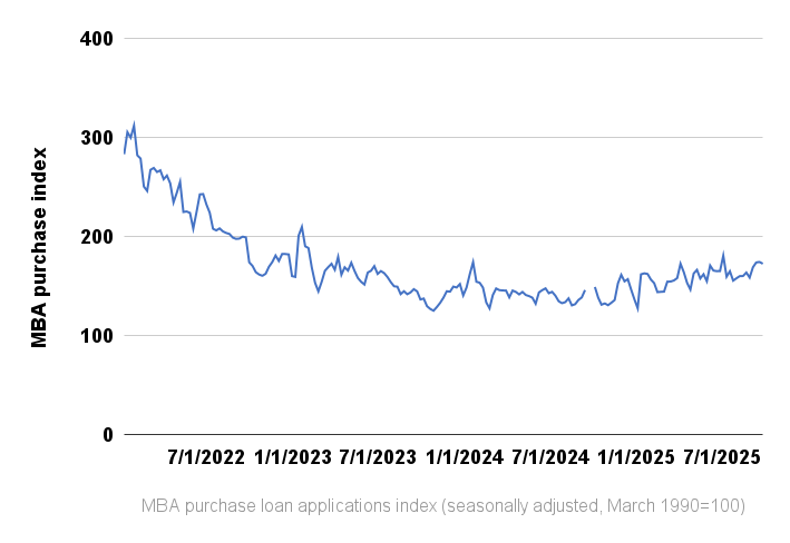 Demand for purchase mortgages 