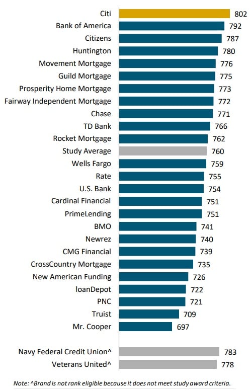 J.D. Power 2025 U.S. Mortgage Origination Satisfaction Study
