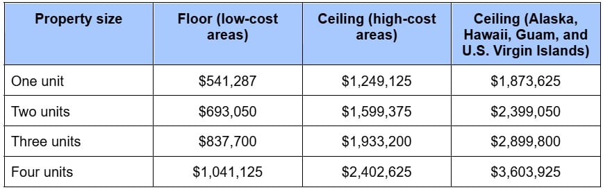 2026 FHA loan limits