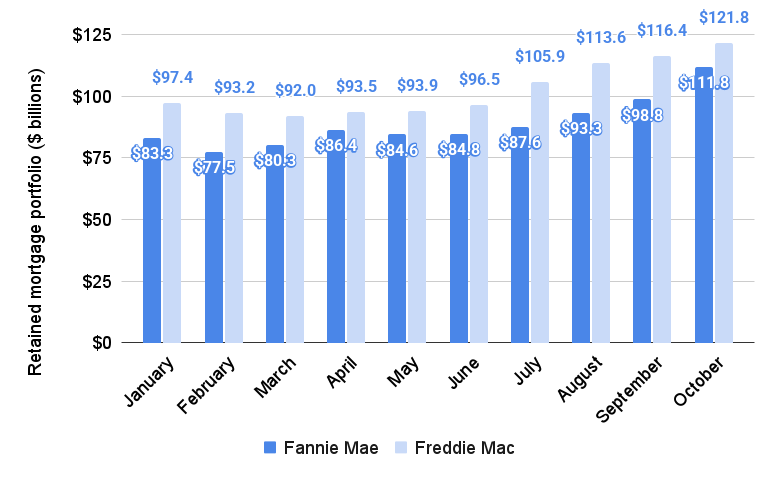 Fannie Mae and Freddie Mac are quietly stockpiling mortgages