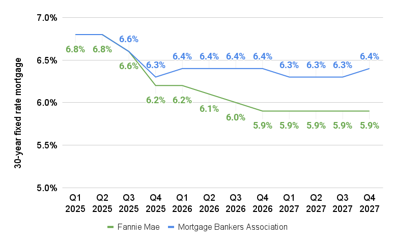 Mortgage rate forecasts by the Mortgage Bankers Association and Fannie Mae, December 2025.