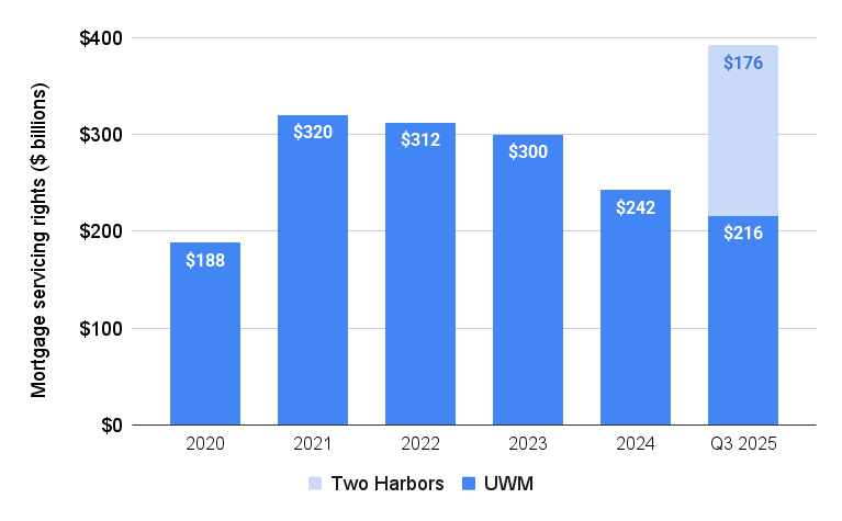 UWM bets on mortgage servicing with $1.3B Two Harbors acquisition