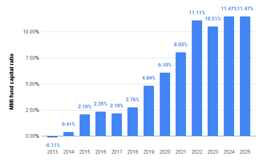 FHA mutual mortgage insurance fund capital ratios 2013-2025