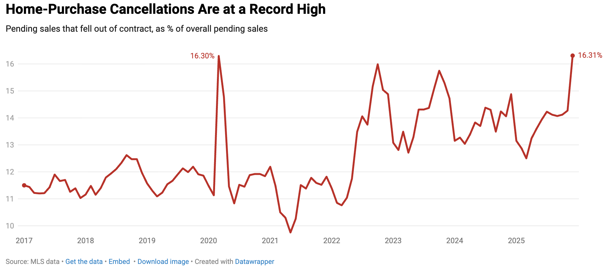 Homebuyers canceled deals at their highest rate ever in December