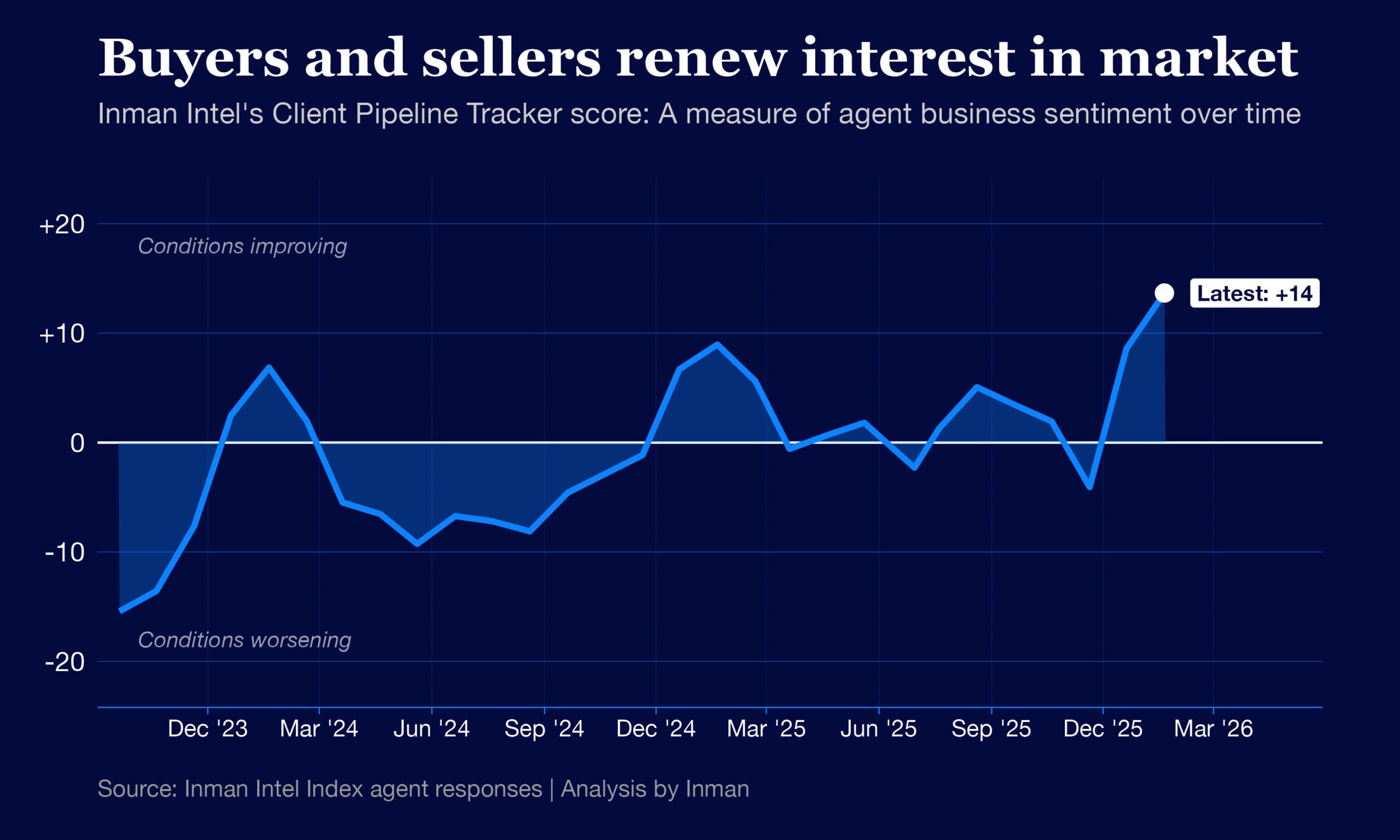 Buyer, seller demand drives agent optimism to highest level in years