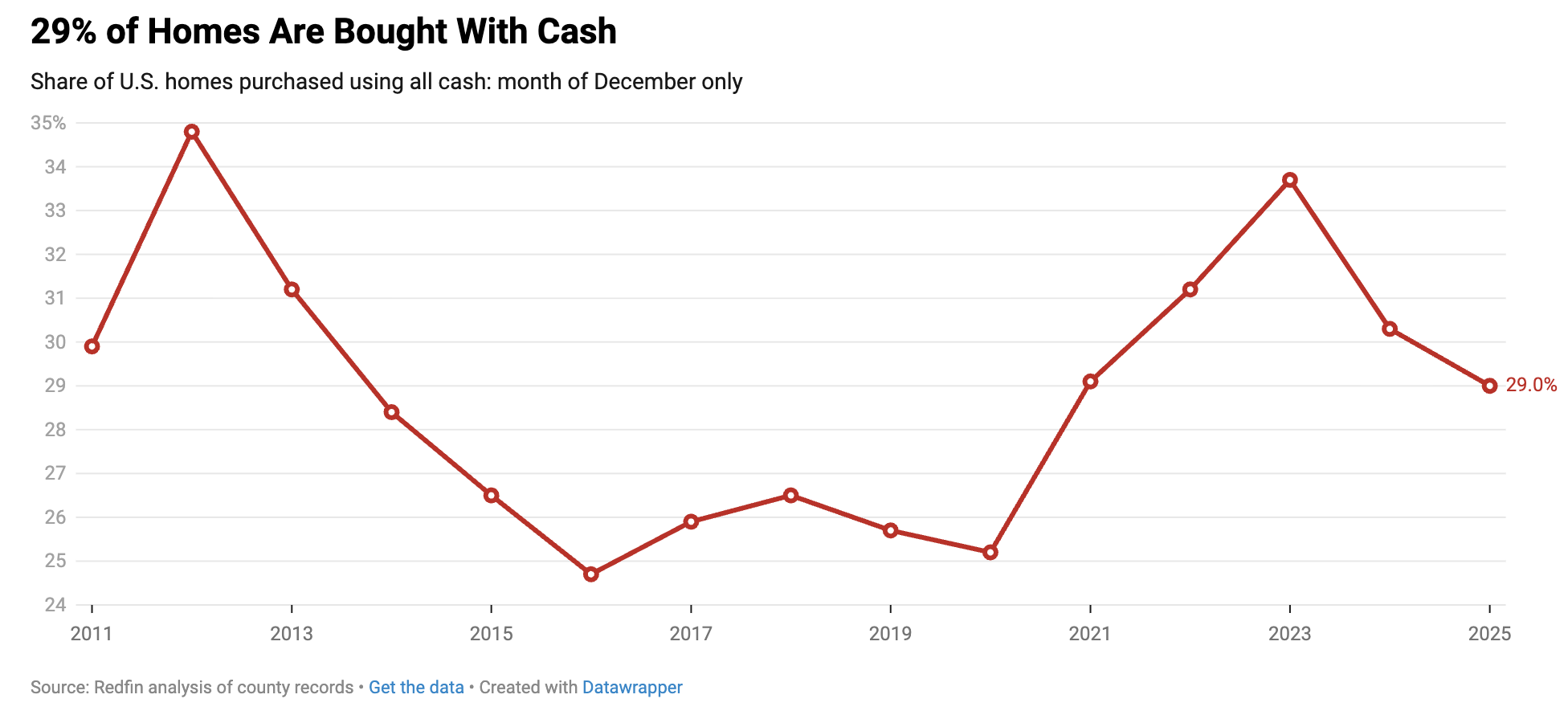 The heyday of the cash homebuyer seems to be over (at least for now)
