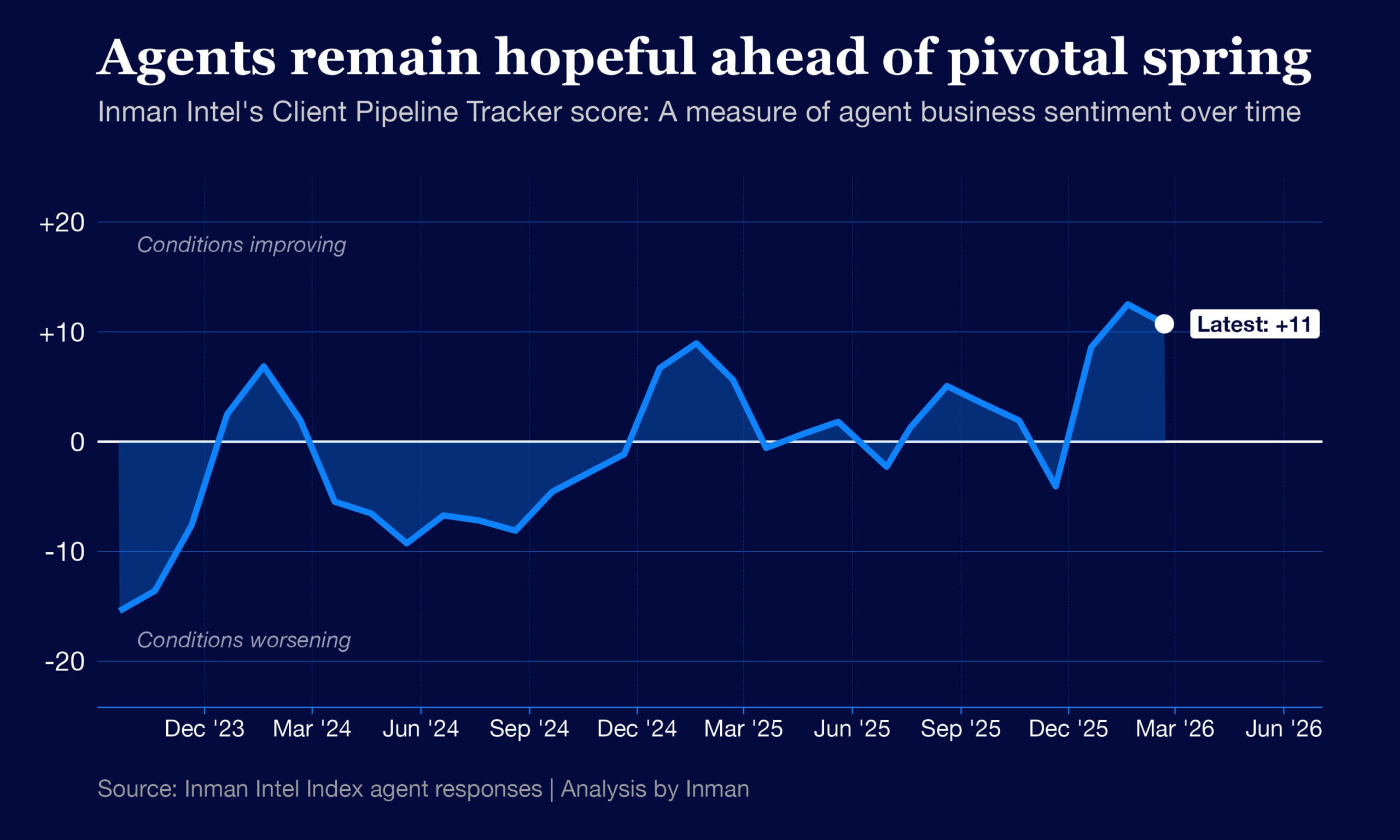 The stage is set for a better spring, agents say: Client Pipeline Tracker