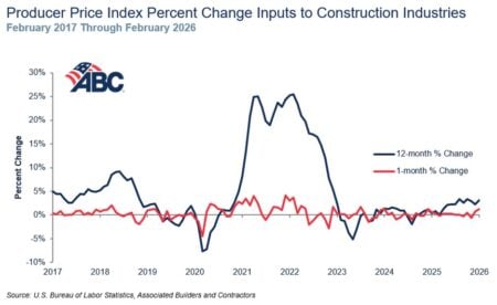 Construction Costs Spike Early In 2026, Signaling Trouble Ahead 3 PPI Graph 3.18.26