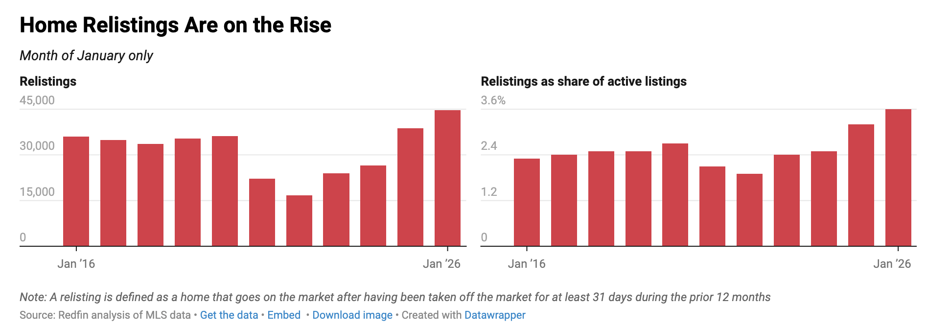 Spring market shows early signs of green shoots