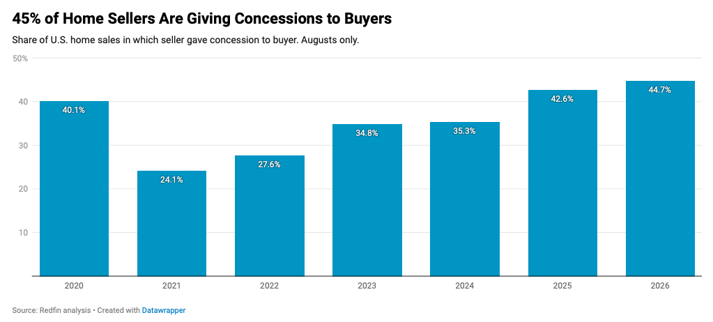 Data showing seller concessions suggesting a buyers market 2026