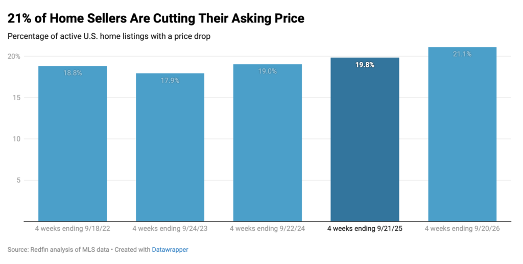 Redfin chart shows sellers making home price cuts