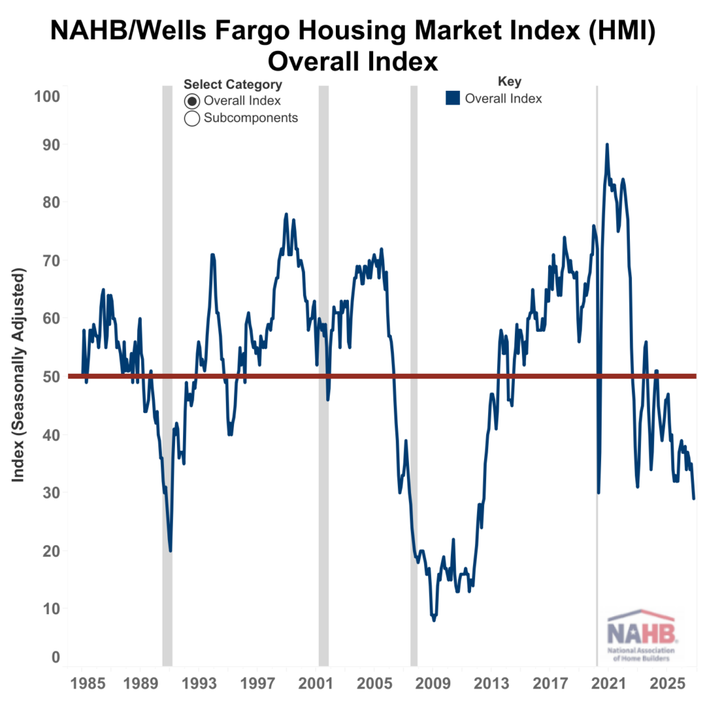 NAHB/Wells Fargo Housing Market Index (HMI) Overall Index