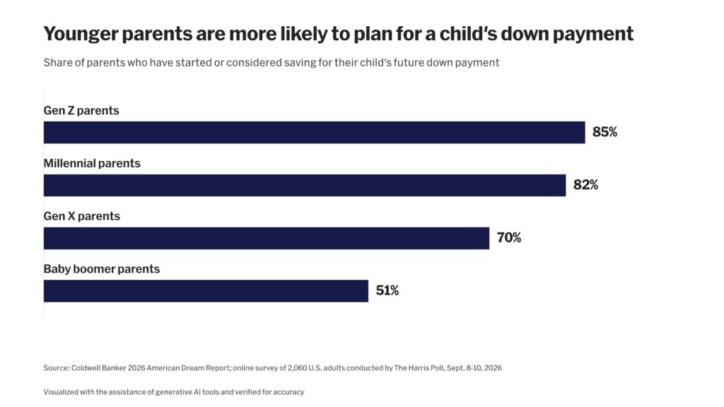 Bar chart from Coldwell Banker’s 2026 American Dream Report showing the share of parents saving or considering saving for a child’s down payment, by generation.