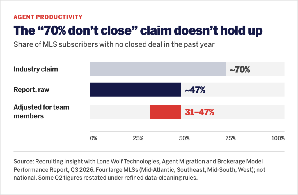 agent productivity
