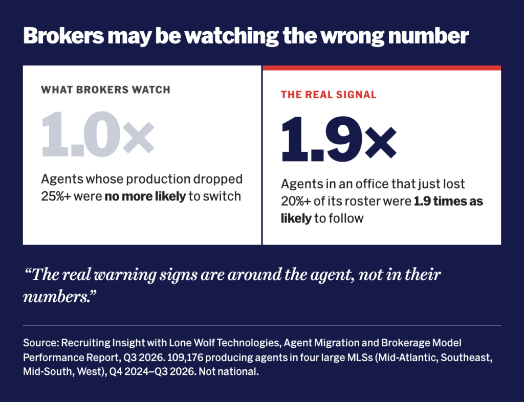Agent flight risk