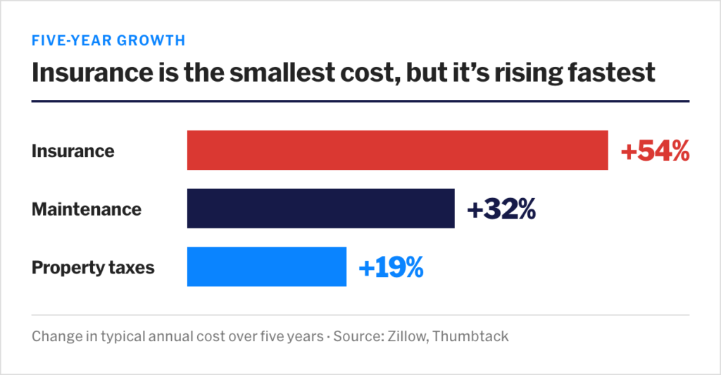 homeowners insurance rising fast