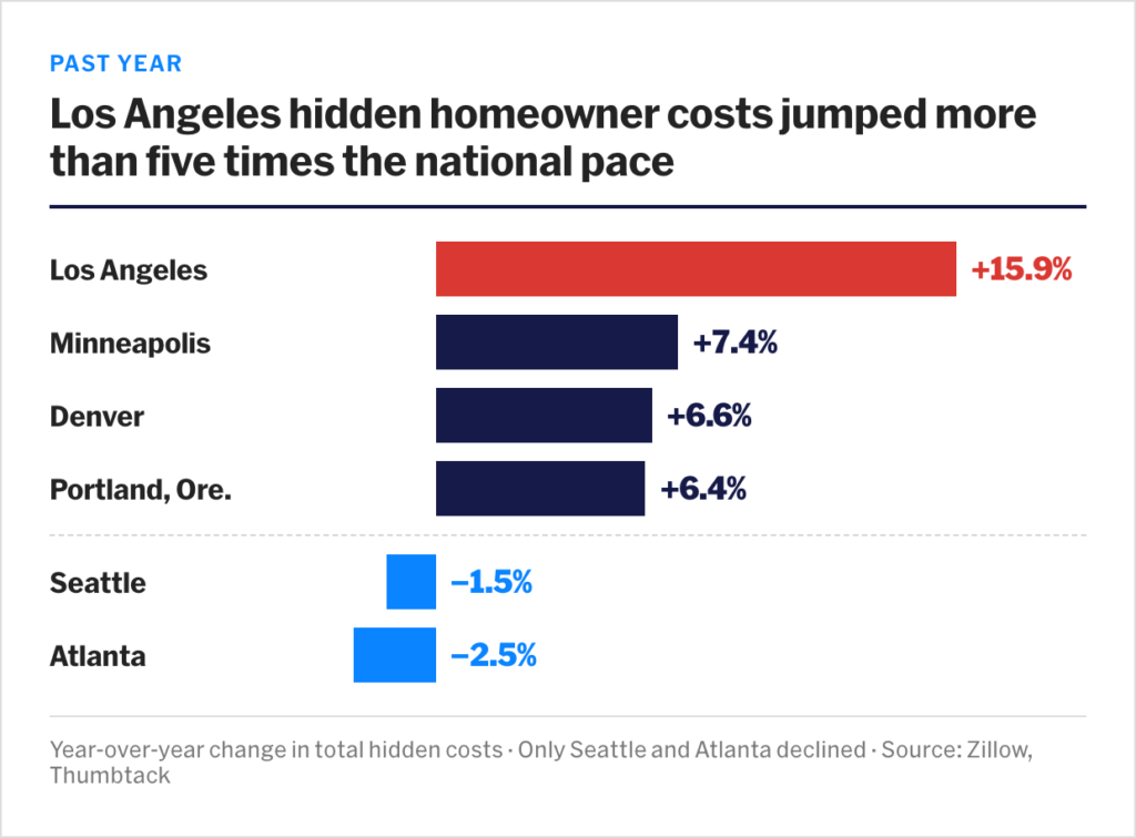 Los Angeles hidden costs jumped the fastest